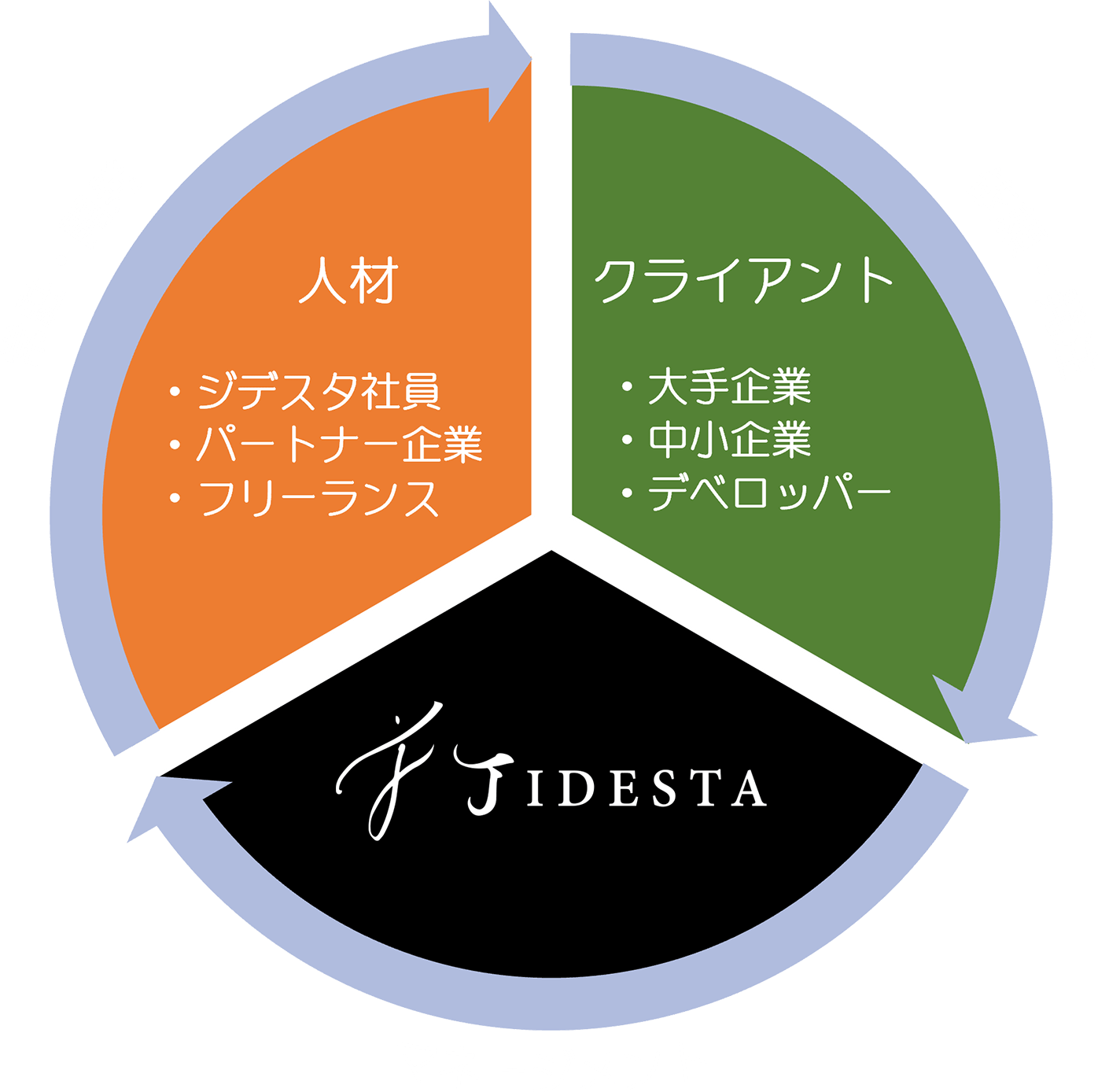 人材（常駐・開発）〜クライアント（依頼・発注）〜ジデスタ（マネジメント）